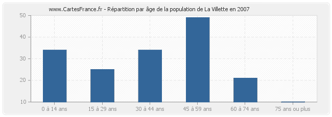 Répartition par âge de la population de La Villette en 2007